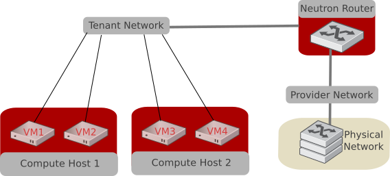 Diagram showing VMs on compute hosts connected to a Calico tenant network, routed through a Neutron router to a provider network and the physical network